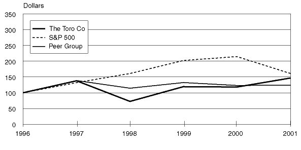 (PERFORMANCE GRAPH)